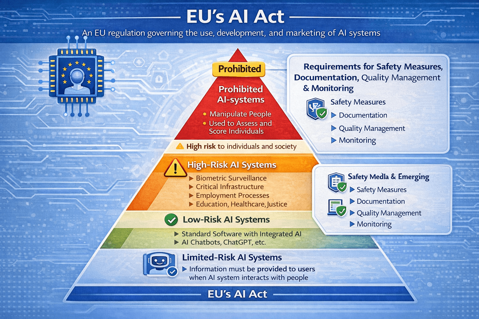 AI Act risk pyramid with prohibited, high-risk and low-risk AI systems