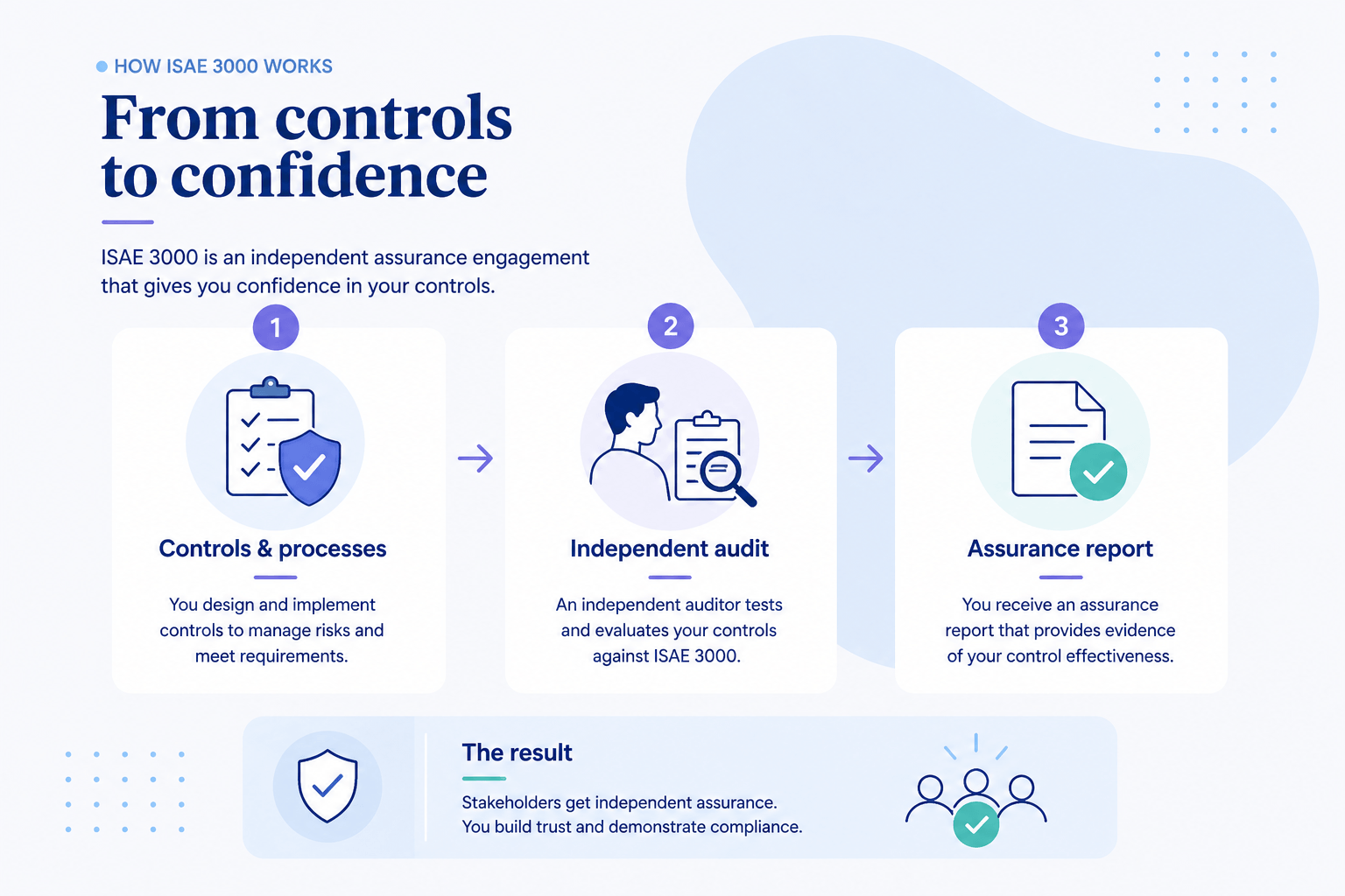 Infographic showing the ISAE 3000 process from controls and processes to independent audit and assurance report.