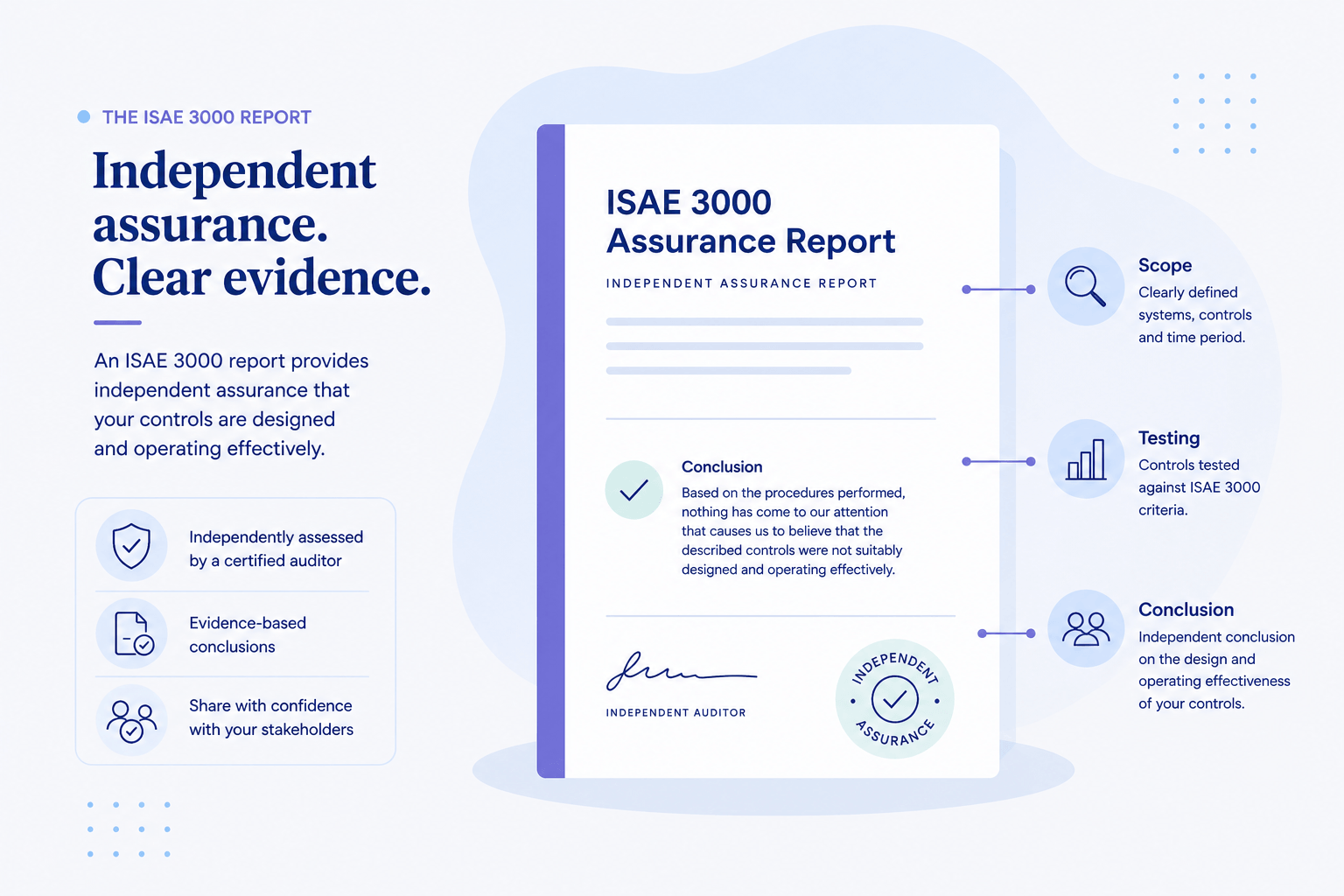 Illustration of an ISAE 3000 assurance report focusing on scope, control testing and conclusion.”
