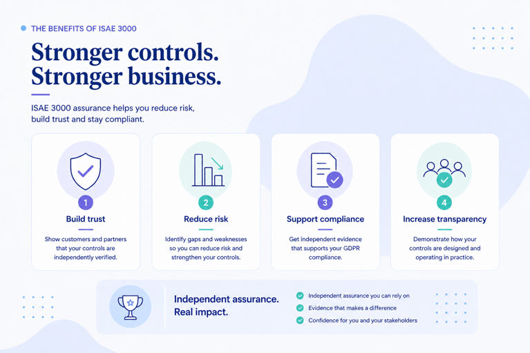 Infographic highlighting the benefits of ISAE 3000, including increased trust, reduced risk, improved compliance and transparency