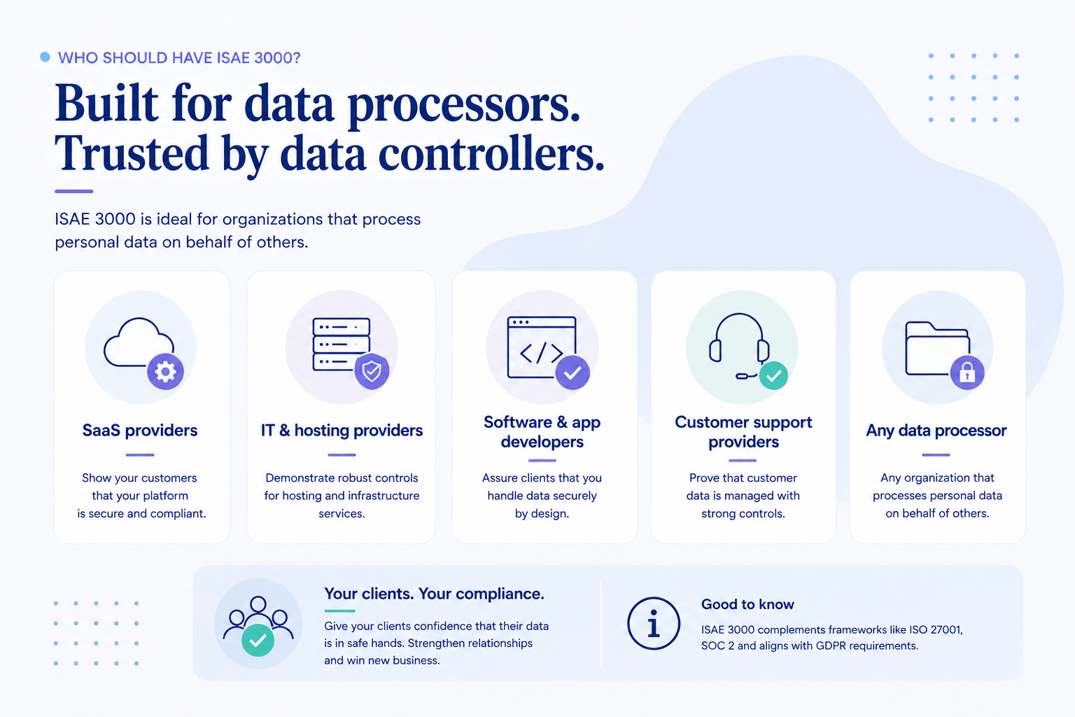 Illustration of organisations that should have ISAE 3000, including SaaS providers, hosting providers, developers and data processors.”