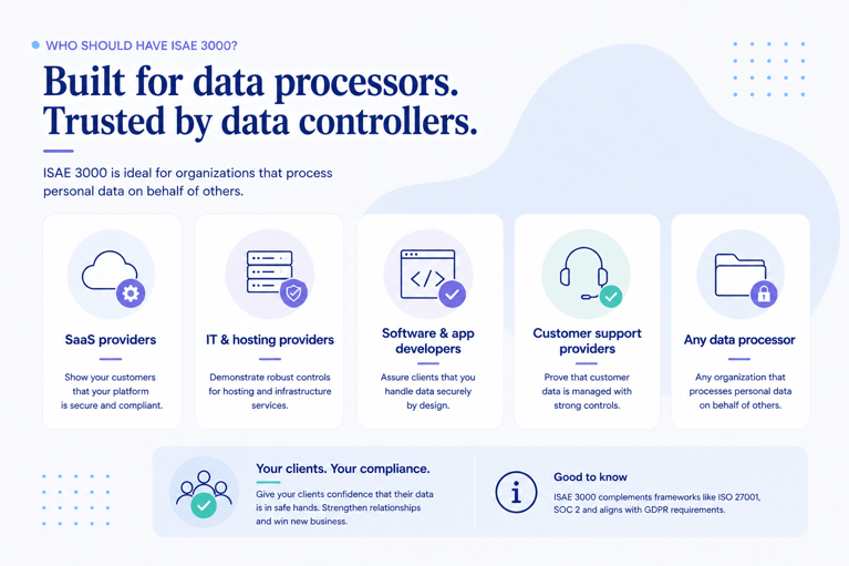 Illustration of organisations that should have ISAE 3000, including SaaS providers, hosting providers, developers and data processors.”
