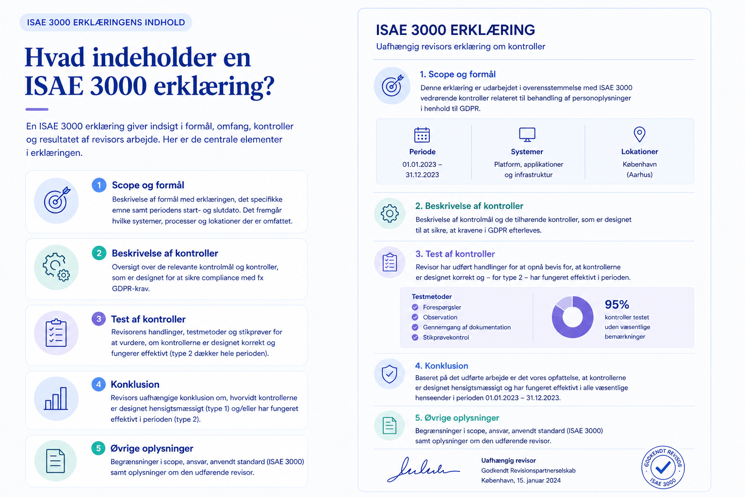 Illustration af indholdet i en ISAE 3000 erklæring med scope, kontroller, test, konklusion og øvrige oplysninger.