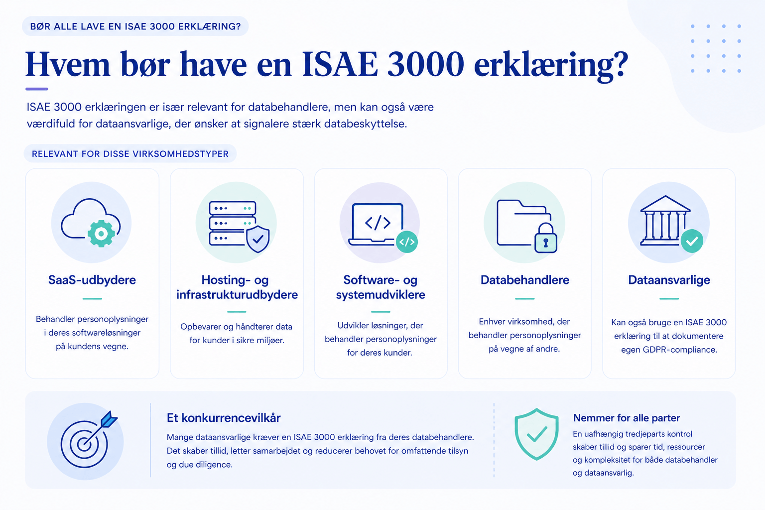 Illustration af hvilke virksomheder der bør have en ISAE 3000 erklæring, herunder SaaS-udbydere, hosting, udviklere, databehandlere og dataansvarlige.