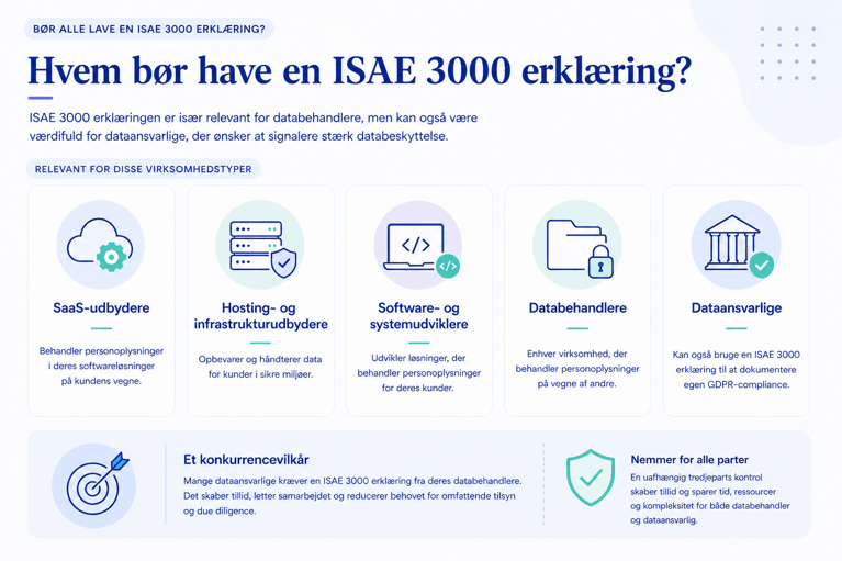 Illustration af hvilke virksomheder der bør have en ISAE 3000 erklæring, herunder SaaS-udbydere, hosting, udviklere, databehandlere og dataansvarlige.