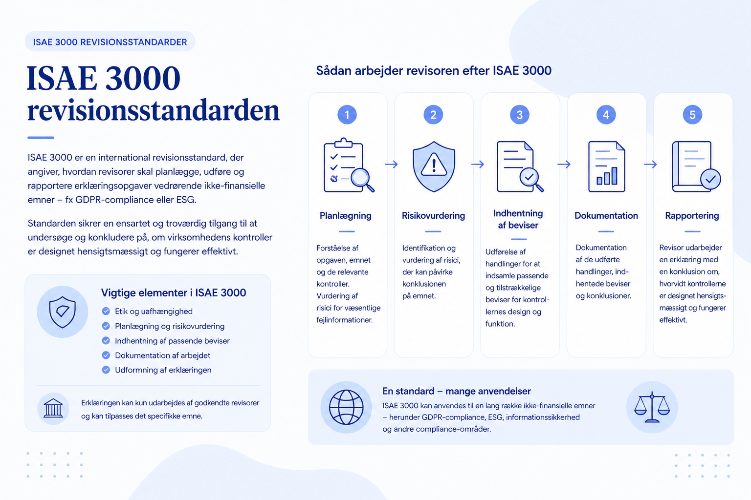 Infografik der viser ISAE 3000 revisionsprocessen med planlægning, risikovurdering, indhentning af beviser, dokumentation og rapportering.