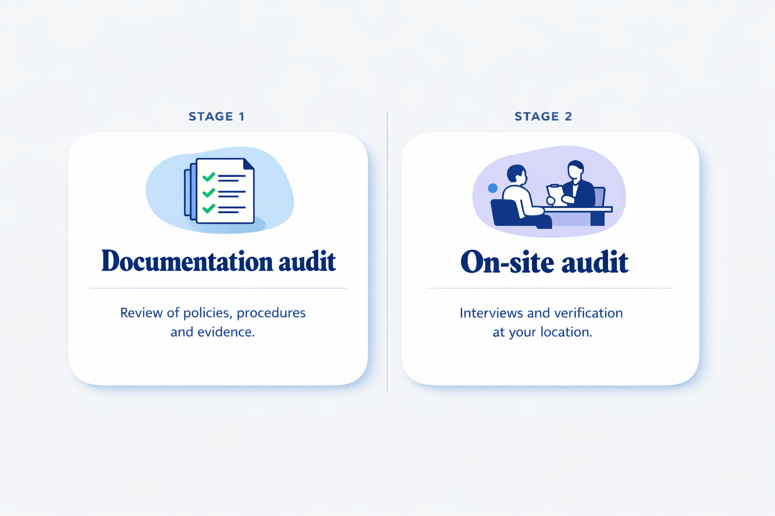 Illustration comparing ISO 27001 Stage 1 documentation review with Stage 2 on-site audit, showing the difference between the two audit stages
