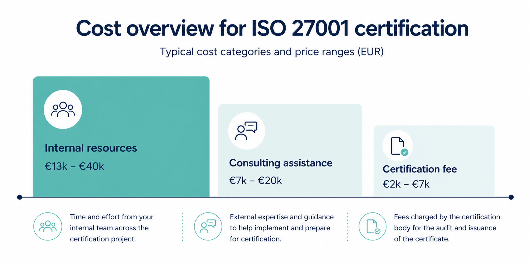 Visual breakdown of ISO 27001 certification costs divided across internal resources, external consultancy, and certification body fees