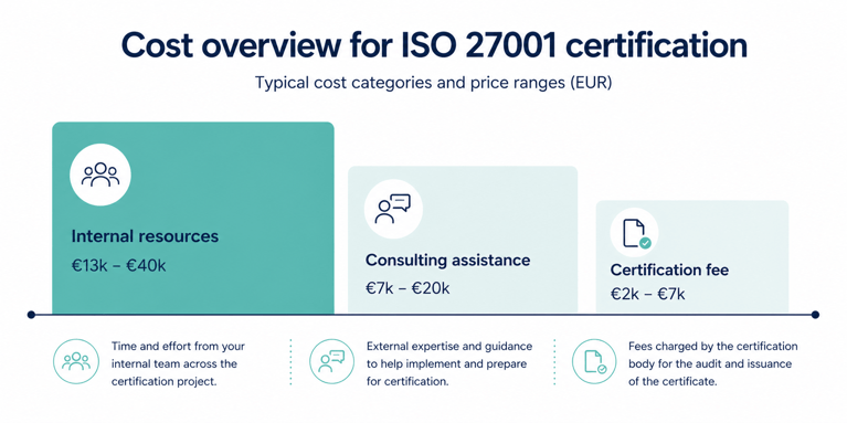 Visual breakdown of ISO 27001 certification costs divided across internal resources, external consultancy, and certification body fees