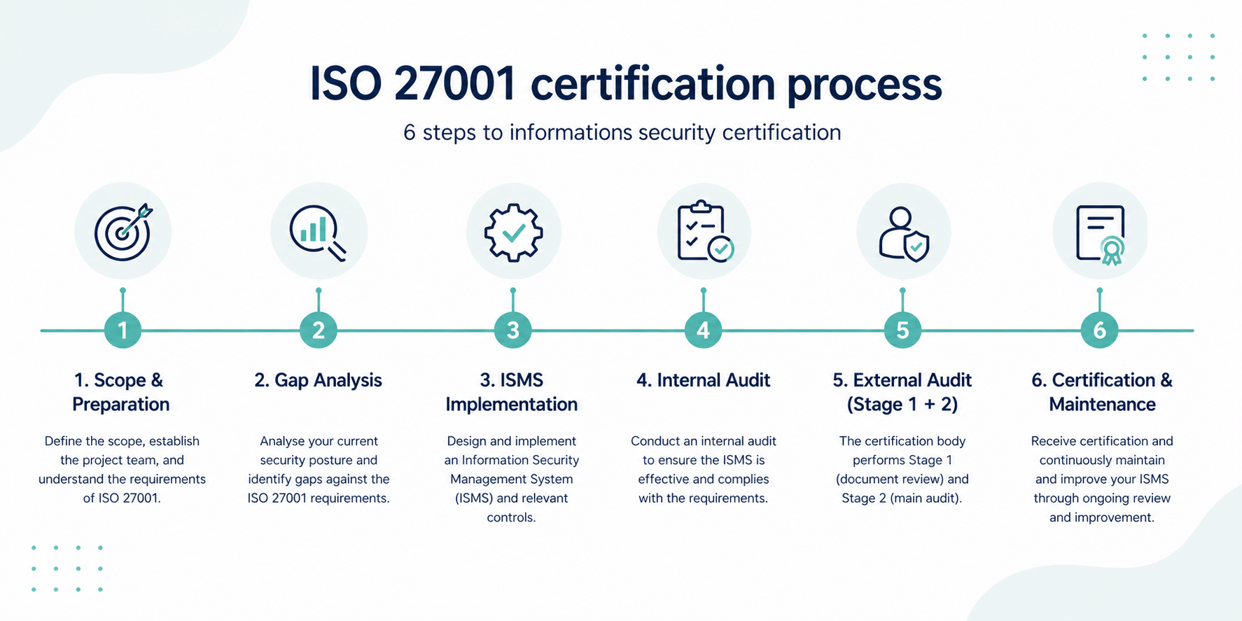 Infographic of the ISO 27001 certification process showing six steps: preparation, gap analysis, ISMS implementation, internal audit, external audit, and certification