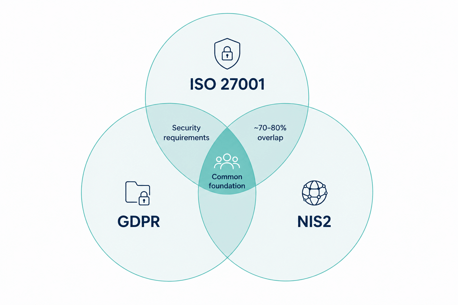 Venn diagram showing the overlap and differences between ISO 27001, GDPR, and NIS2, with 70-80 per cent overlap indicated between ISO 27001 and NIS2