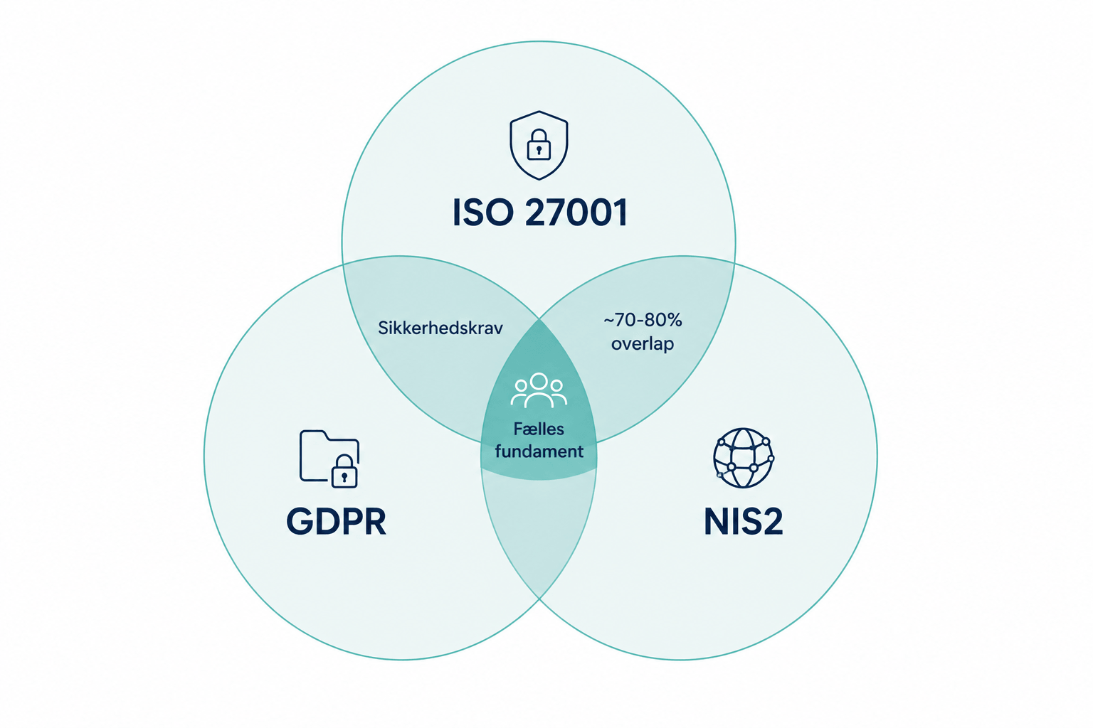 Venn-diagram der viser overlap og forskelle mellem ISO 27001, GDPR og NIS2 med 70-80 procent overlap markeret mellem ISO 27001 og NIS2