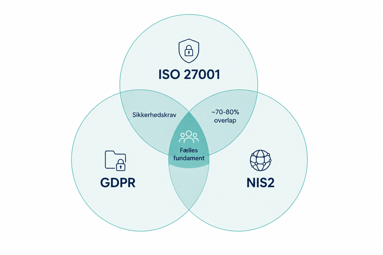 Venn-diagram der viser overlap og forskelle mellem ISO 27001, GDPR og NIS2 med 70-80 procent overlap markeret mellem ISO 27001 og NIS2