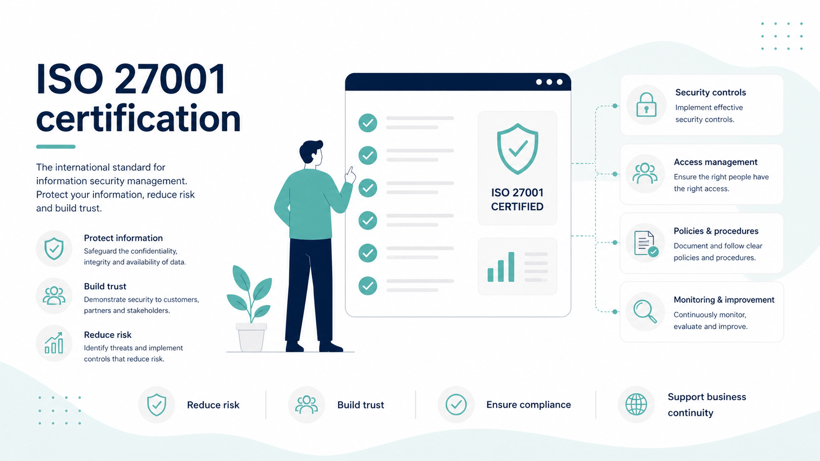 Illustration showing the structure of the ISO 27001 certification process with six phases from scope definition to ongoing maintenance