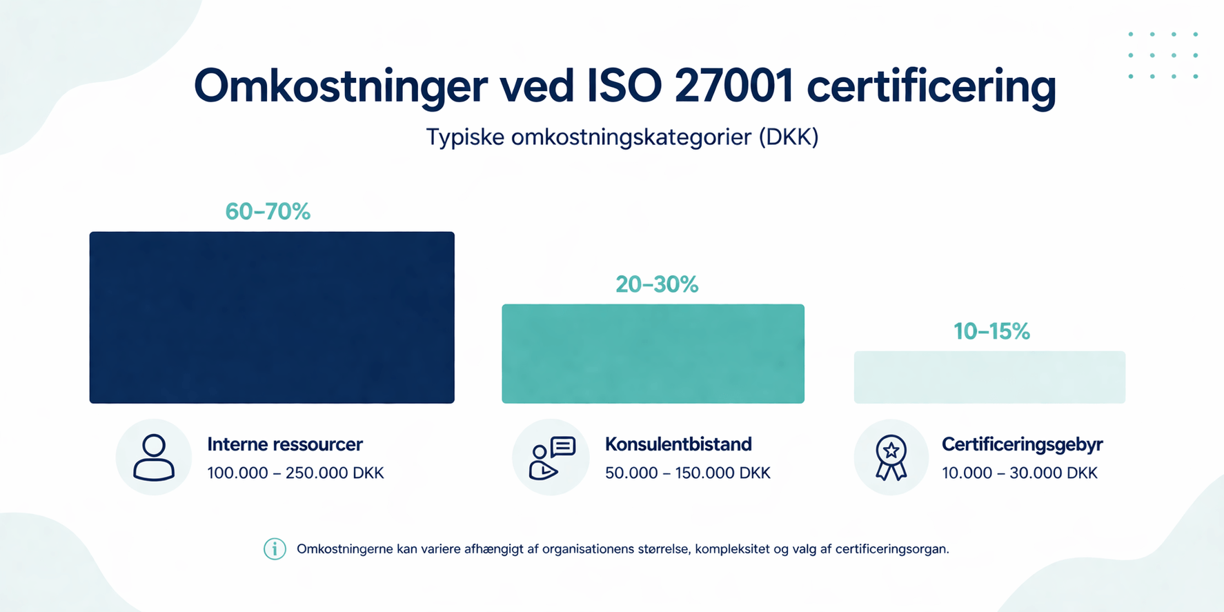 Visuel opdeling af ISO 27001 certificeringsomkostninger fordelt på interne ressourcer, ekstern konsulentbistand og certificeringsgebyr til certificeringsorgan