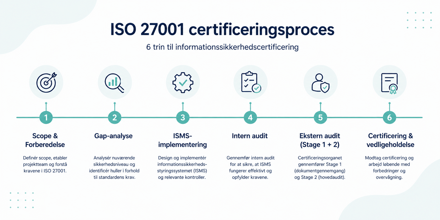 Infografik over ISO 27001 certificeringsprocessen med seks trin: forberedelse, gap-analyse, ISMS-implementering, intern audit, ekstern audit og certificering