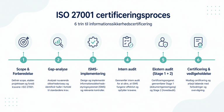Infografik over ISO 27001 certificeringsprocessen med seks trin: forberedelse, gap-analyse, ISMS-implementering, intern audit, ekstern audit og certificering