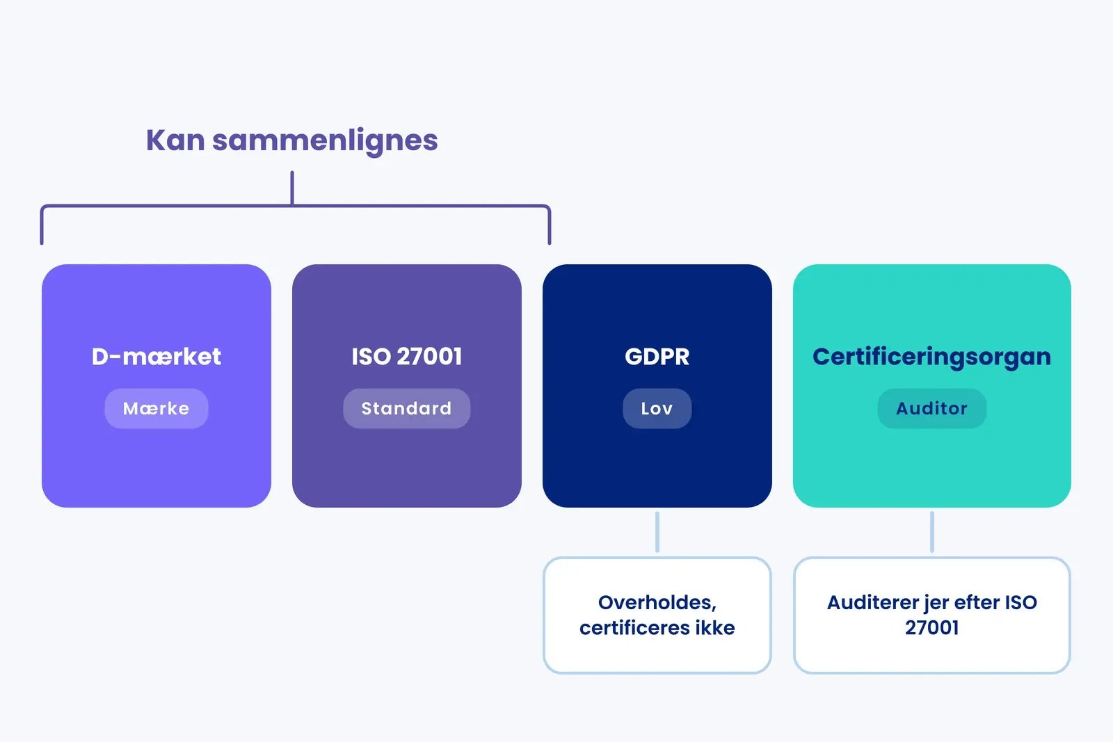 Diagram der sorterer D-mærket, ISO 27001, GDPR og certificeringsorganer i kategorierne mærke, standard, lov og auditor