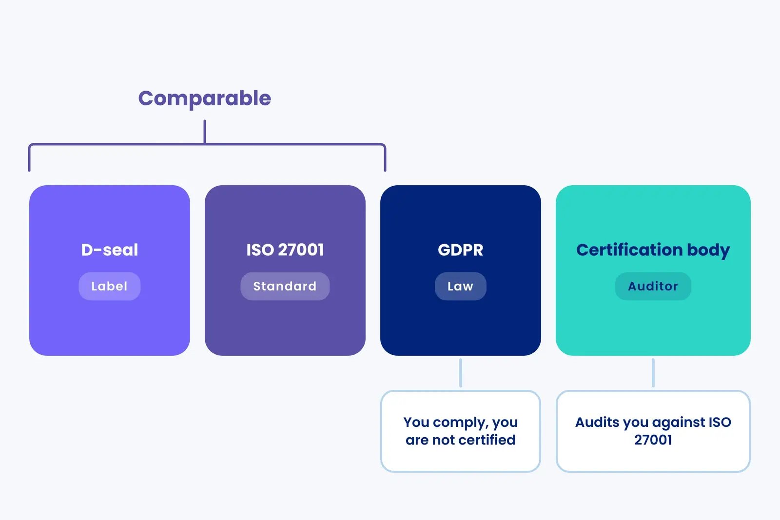 Diagram sorting the D-seal, ISO 27001, GDPR and certification bodies into the categories label, standard, law and auditor