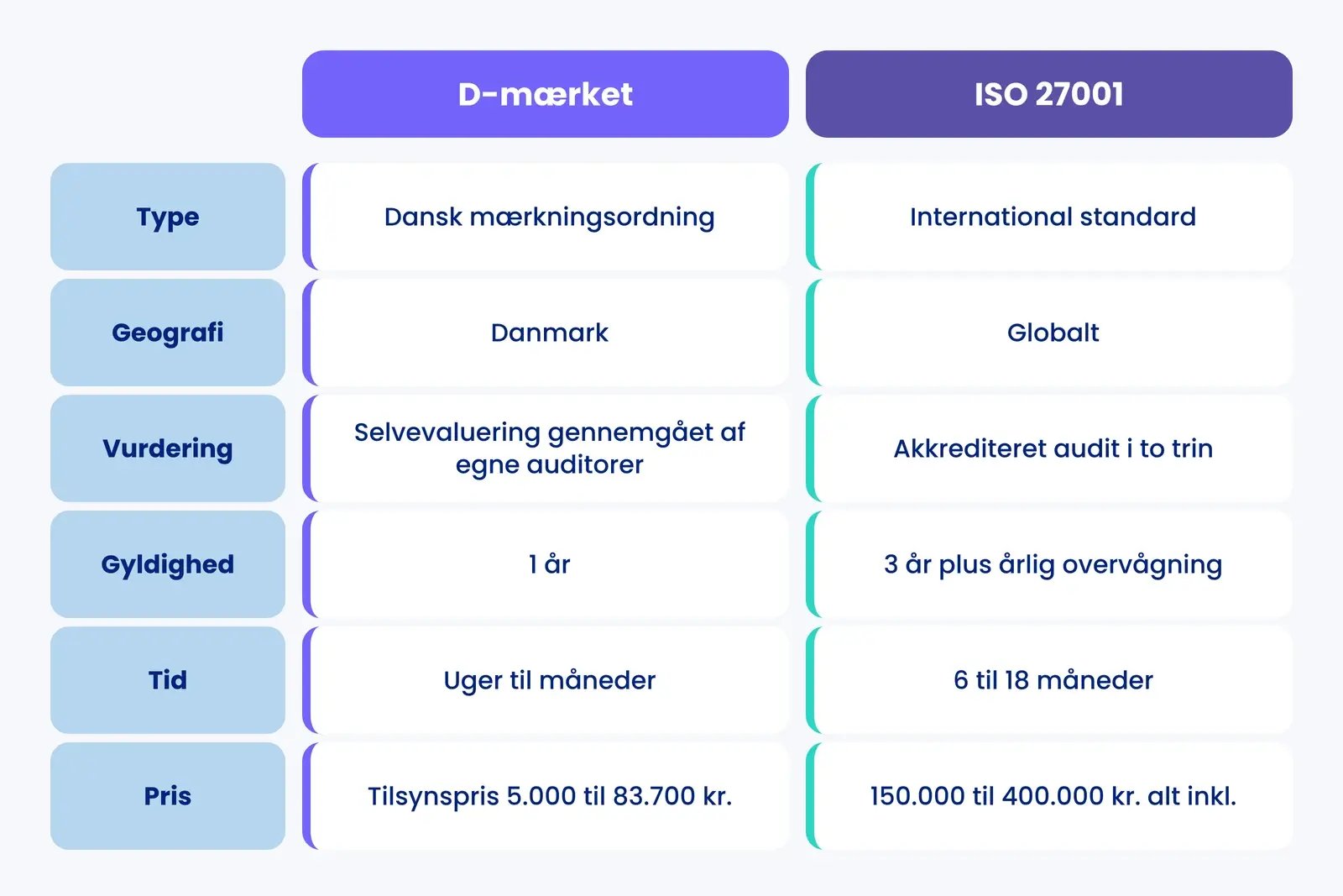 Side-om-side sammenligning af D-mærket og ISO 27001 på type, geografi, vurderingsform, gyldighed, tid og pris
