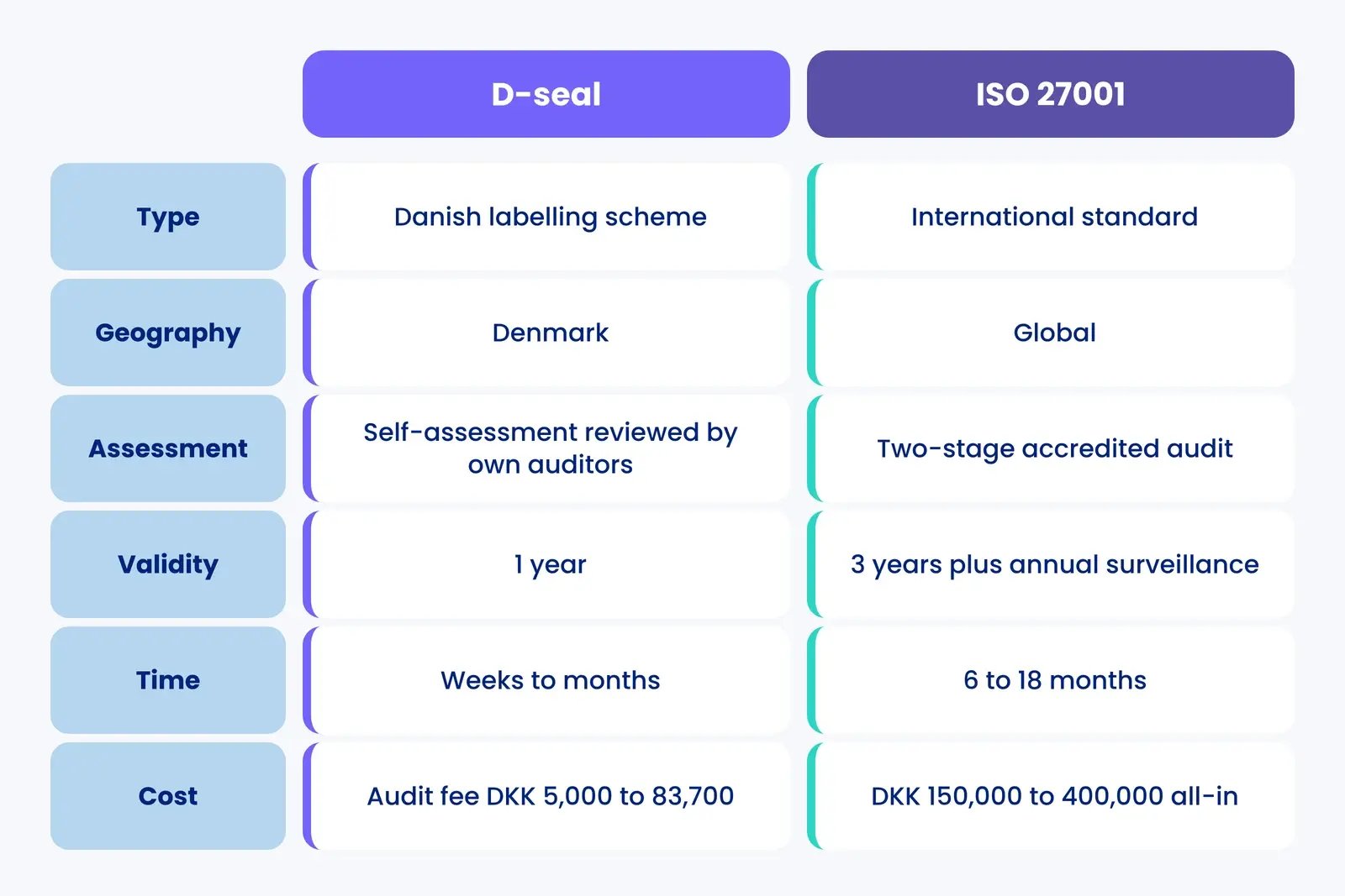 Side-by-side comparison of the D-seal and ISO 27001 on type, geography, assessment method, validity, time and cost