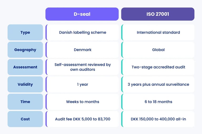Side-by-side comparison of the D-seal and ISO 27001 on type, geography, assessment method, validity, time and cost