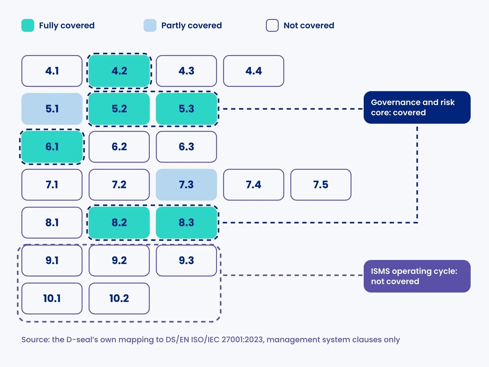 Coverage map of ISO 27001 clauses 4 to 10 showing which clauses the D-seal covers fully, partly or not at all