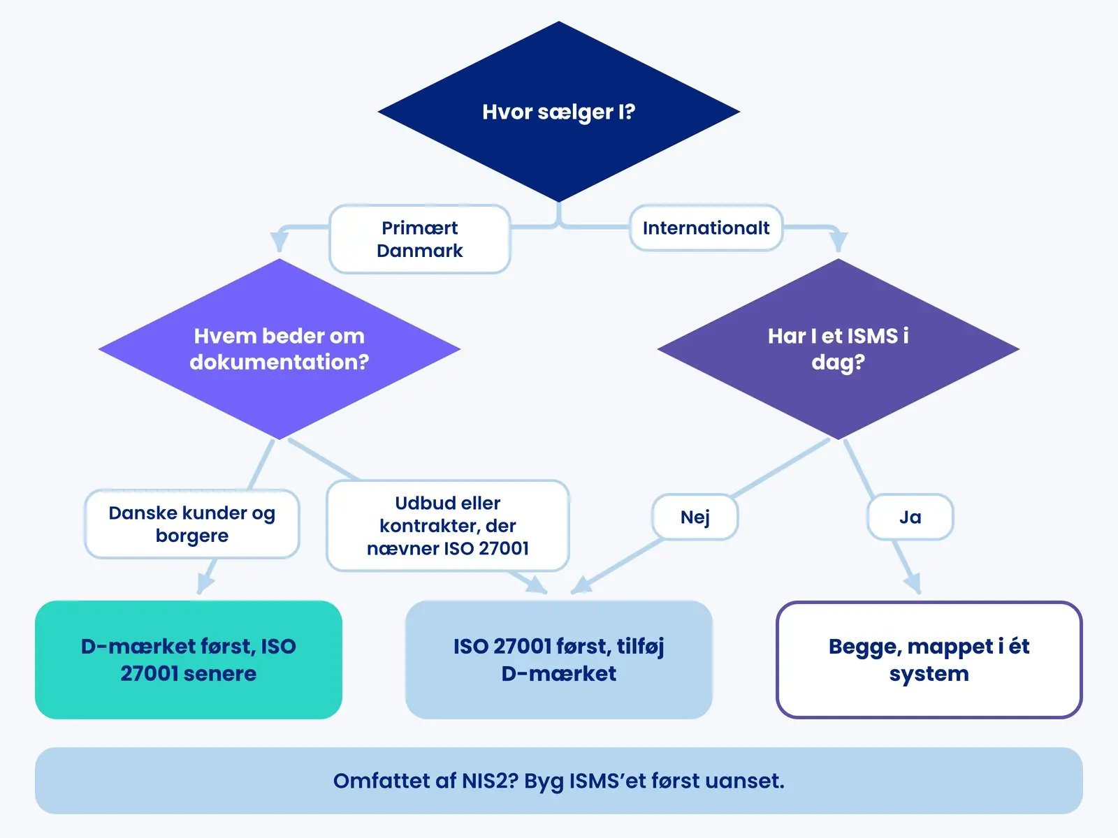 Beslutningsflow for valget mellem D-mærket og ISO 27001 baseret på marked, hvem der beder om dokumentation og om der findes et ISMS