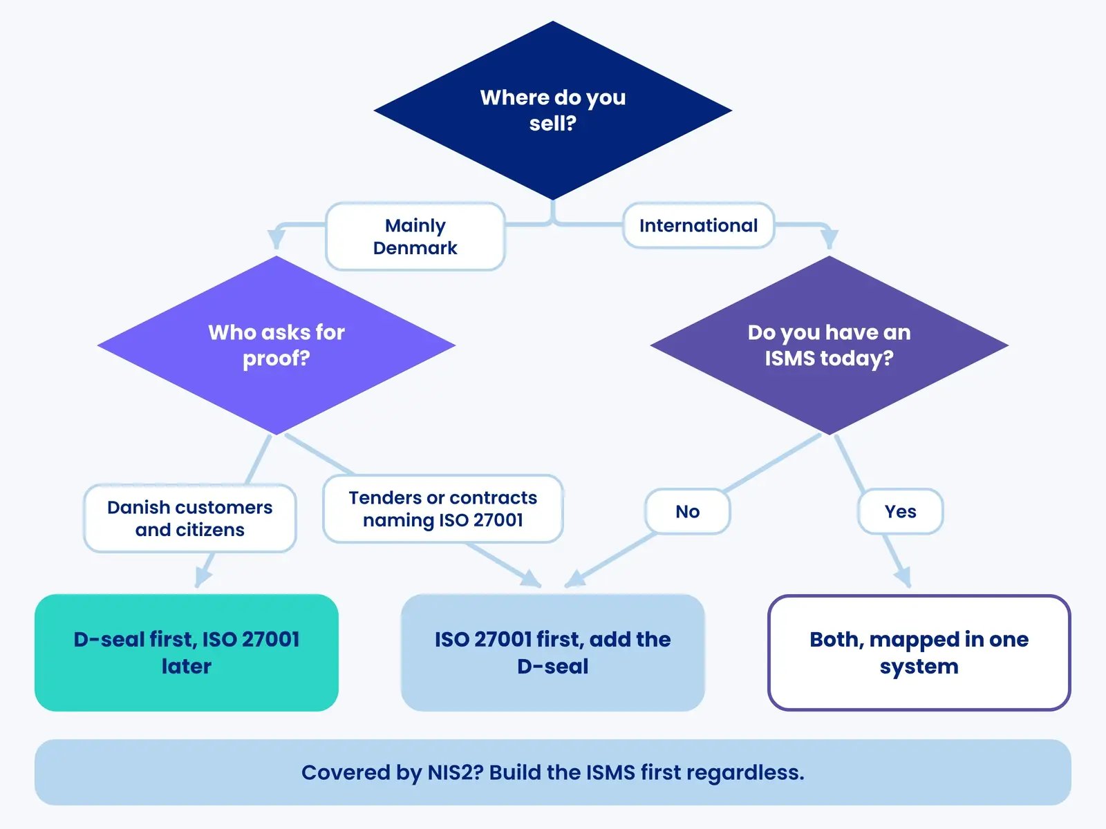 Decision flow for choosing between the D-seal and ISO 27001 based on market, who asks for proof and whether an ISMS exists