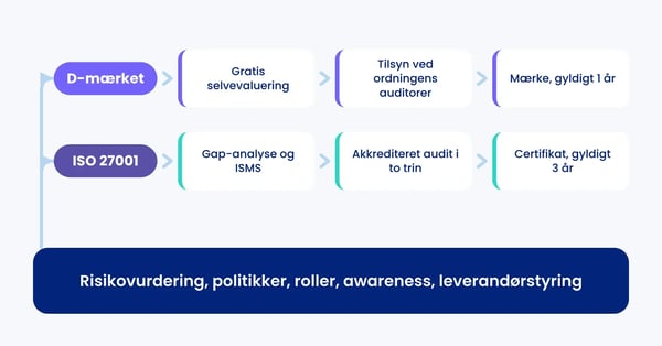 D-mærket eller ISO 27001? Sådan vælger I den rigtige certificering