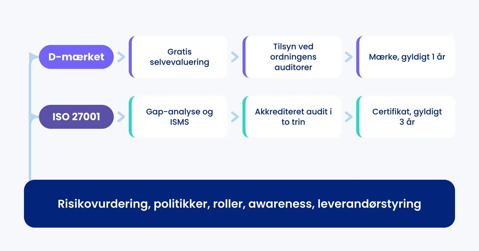 Sammenligning af D-mærket og ISO 27001 der viser to certificeringsveje bygget på et fælles fundament af risikovurdering, politikker og roller