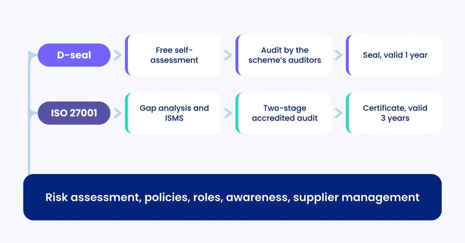 Comparison of the Danish D-seal and ISO 27001 showing two certification routes built on a shared foundation of risk assessment, policies and roles