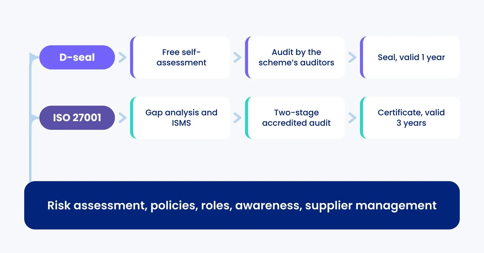 Comparison of the Danish D-seal and ISO 27001 showing two certification routes built on a shared foundation of risk assessment, policies and roles