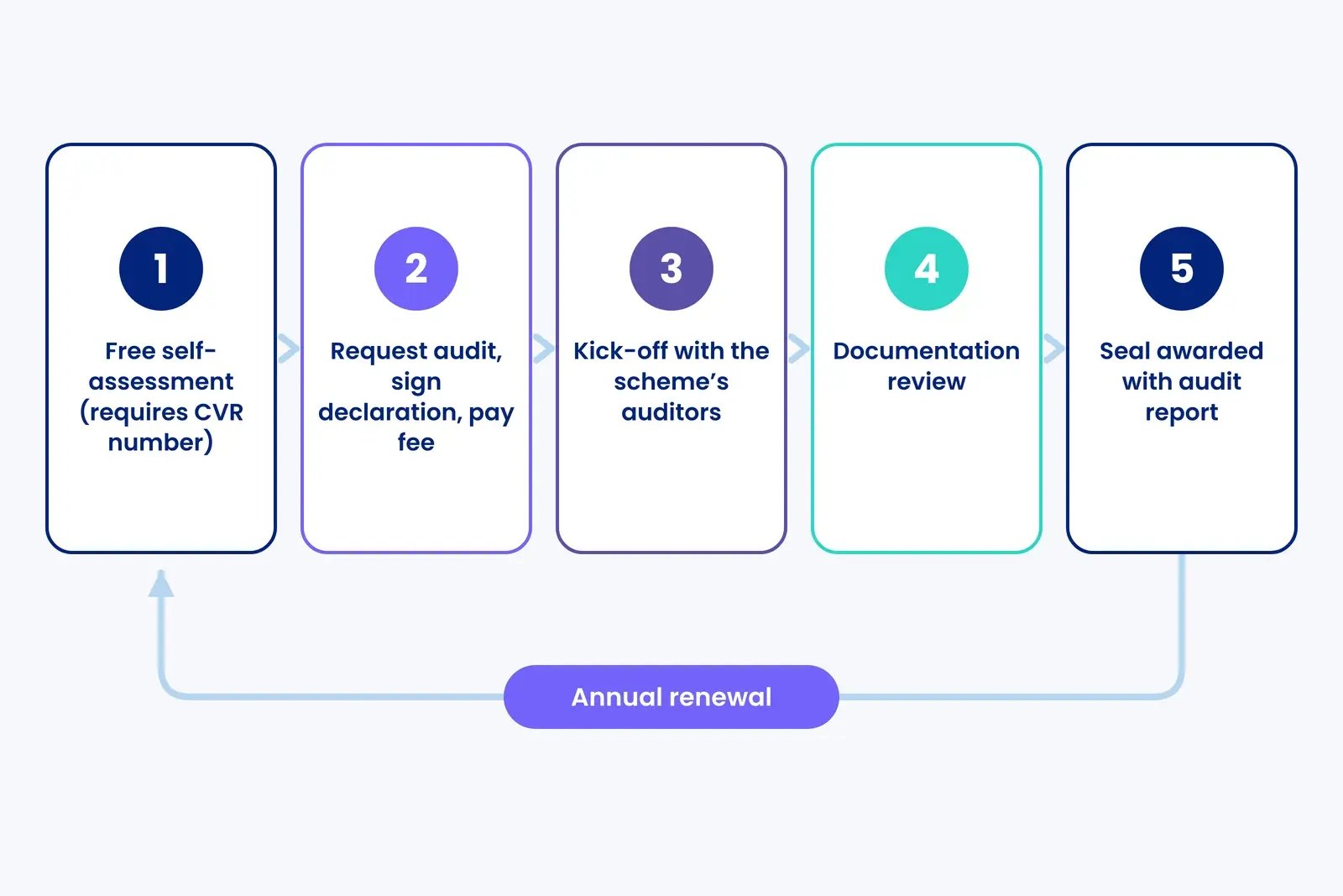 Five-step D-seal process from free self-assessment through audit request and auditor review to seal awarded with annual renewal