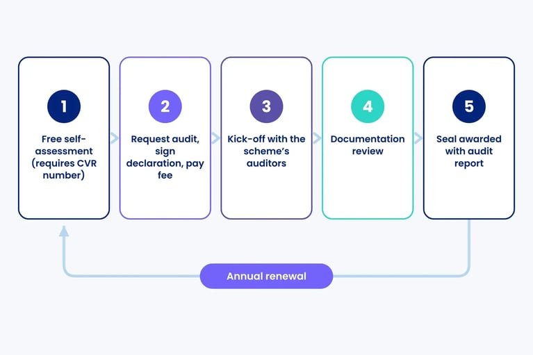Five-step D-seal process from free self-assessment through audit request and auditor review to seal awarded with annual renewal