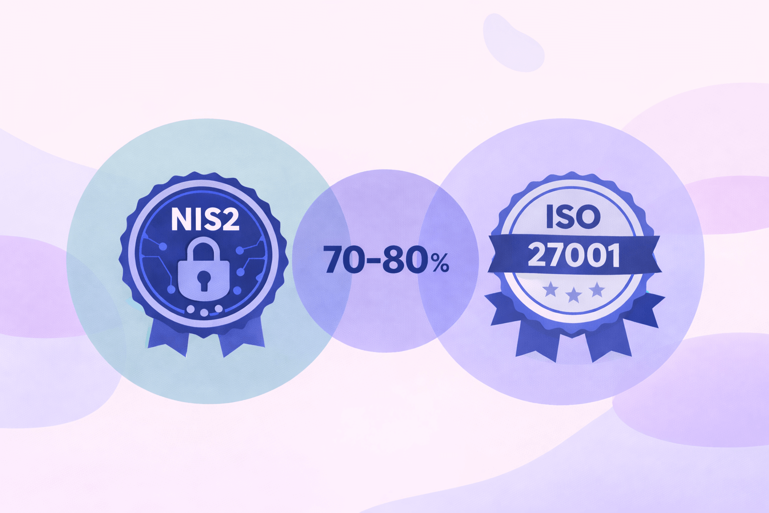 Flad illustration af NIS2- og ISO 27001-badges i overlappende cirkler med ‘70–80 %’ i midten for at visualisere deres kravmæssige overlap.
