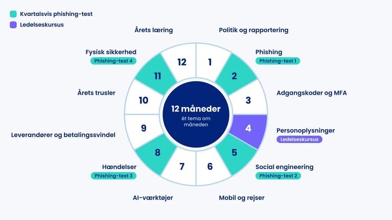 Årshjul med 12 månedlige awareness-temaer, phishing-tests i måned 2, 5, 8 og 11 og ledelseskursus i måned 4
