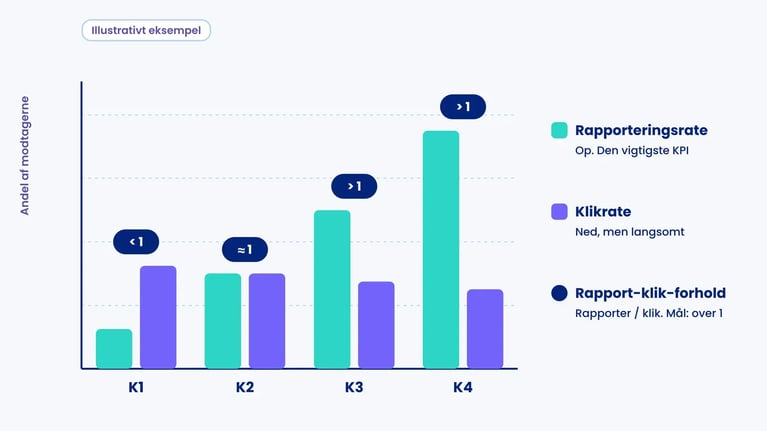 Illustrativt diagram over fire kvartaler: rapporteringsraten stiger kraftigt, klikraten falder langsomt, og forholdet passerer 1