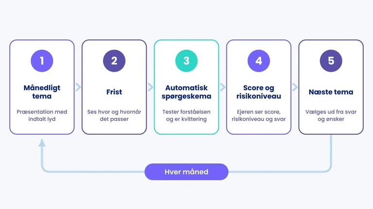 .legals månedlige awareness-forløb: tema med indtalt lyd, frist, automatisk spørgeskema, score og risikoniveau, næste tema