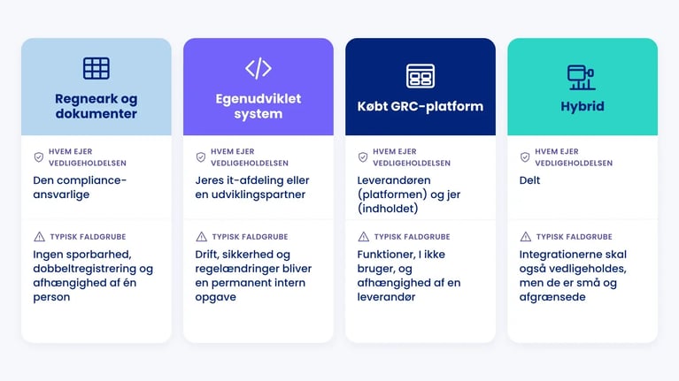 Fire kolonner sammenligner regneark, egenudviklet system, købt GRC-platform og hybrid på ejerskab af vedligeholdelse og typisk faldgrube