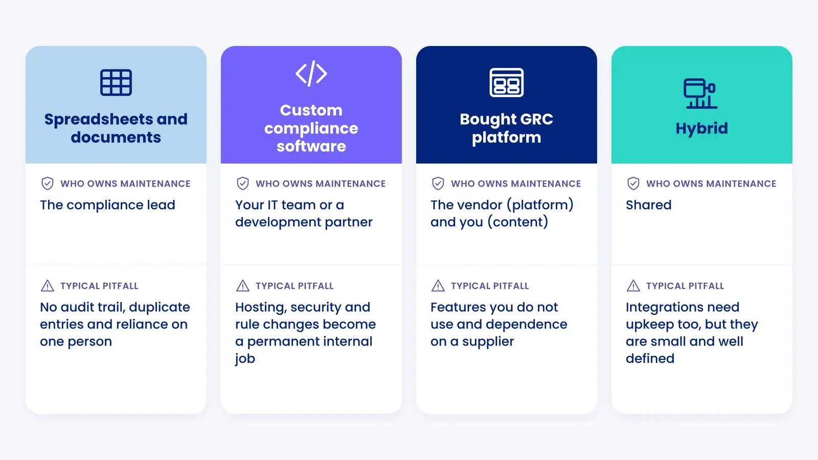 Four columns comparing spreadsheets, custom compliance software, a bought GRC platform and a hybrid by who owns maintenance and the typical pitfall