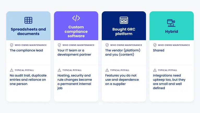 Four columns comparing spreadsheets, custom compliance software, a bought GRC platform and a hybrid by who owns maintenance and the typical pitfall