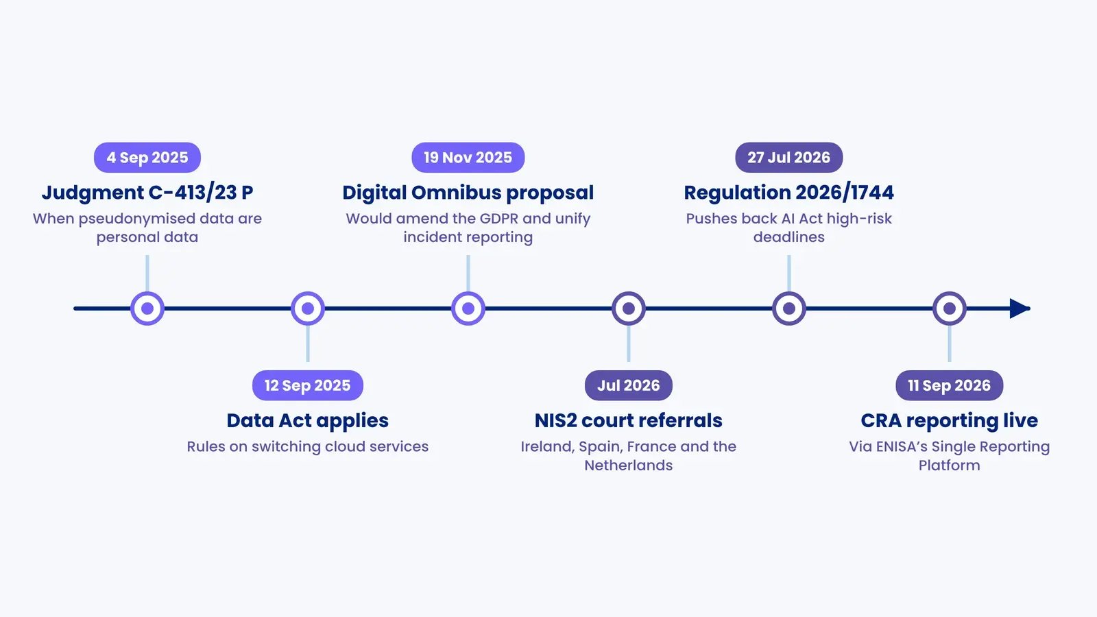 Timeline from September 2025 to September 2026: C-413/23 P, Data Act, Digital Omnibus, NIS2 court referrals, Regulation 2026/1744 and CRA reporting