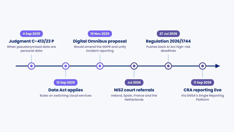 Timeline from September 2025 to September 2026: C-413/23 P, Data Act, Digital Omnibus, NIS2 court referrals, Regulation 2026/1744 and CRA reporting