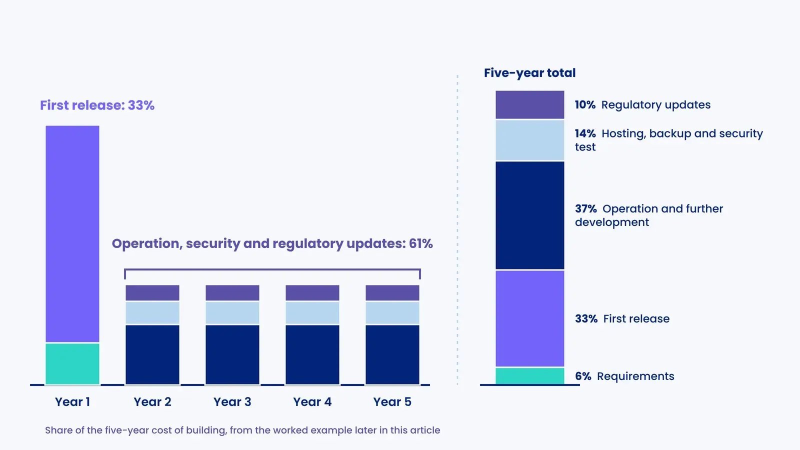 Stacked bars for years 1 to 5 of building: first release is 33% of the five-year cost, operation, security and regulatory updates 61%