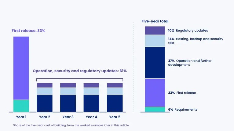Stacked bars for years 1 to 5 of building: first release is 33% of the five-year cost, operation, security and regulatory updates 61%