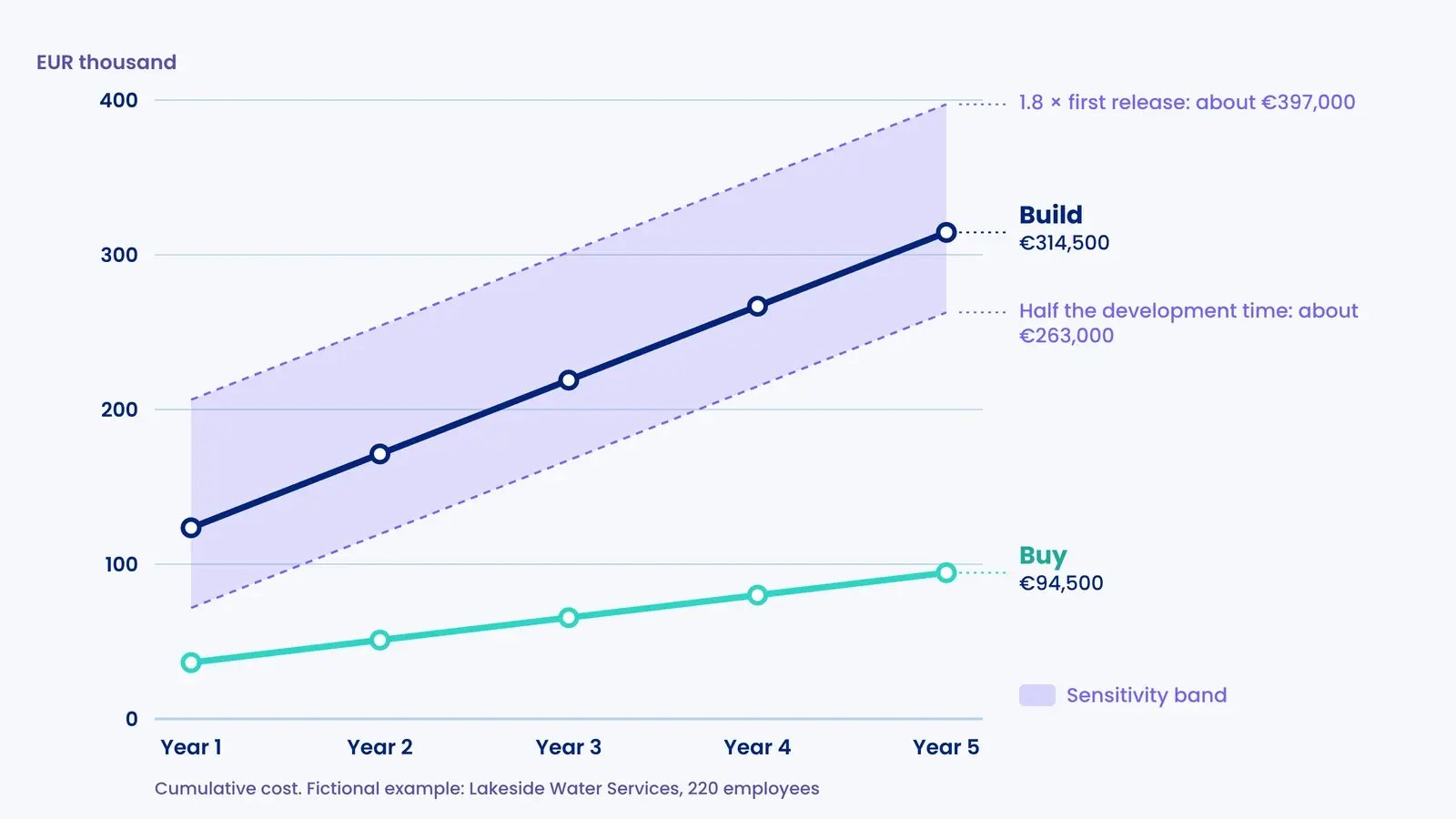 Cumulative five-year cost for a fictional utility: build €314,500 with a band of €263,000 to €397,000, buy €94,500
