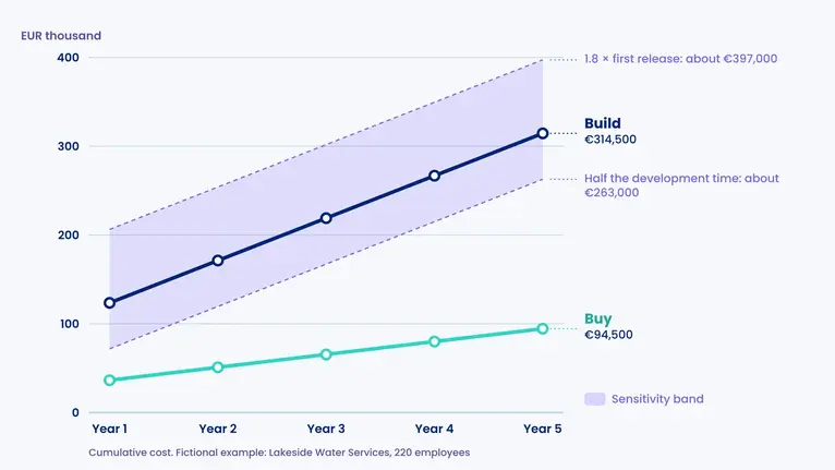 Cumulative five-year cost for a fictional utility: build €314,500 with a band of €263,000 to €397,000, buy €94,500