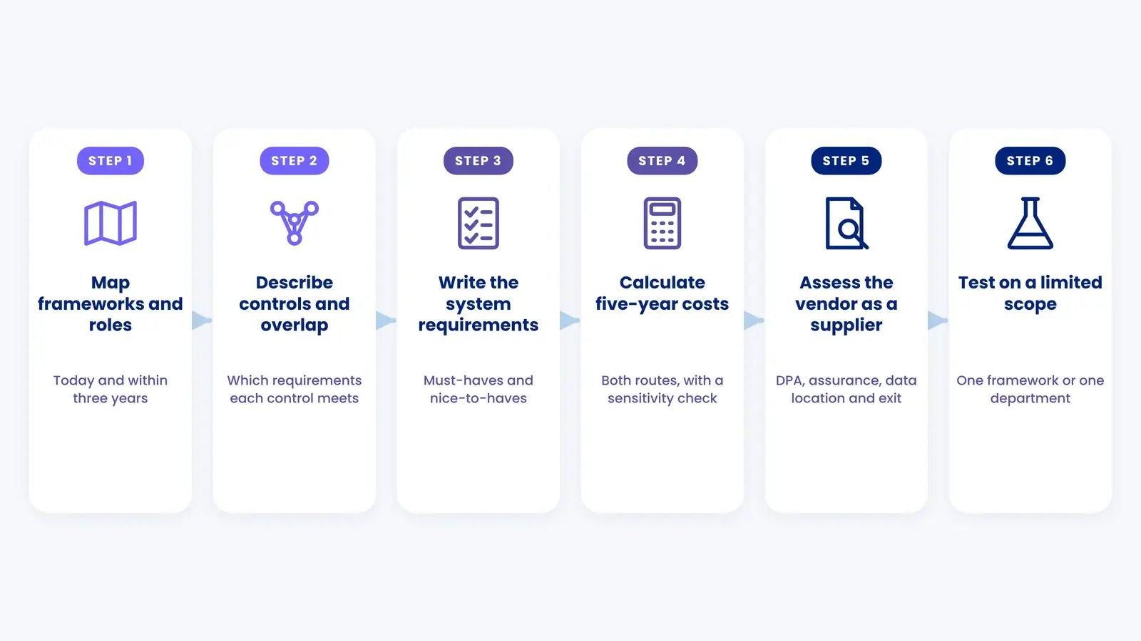 Six steps for the build or buy decision: map frameworks, describe controls, write requirements, calculate five-year costs, assess vendor, test