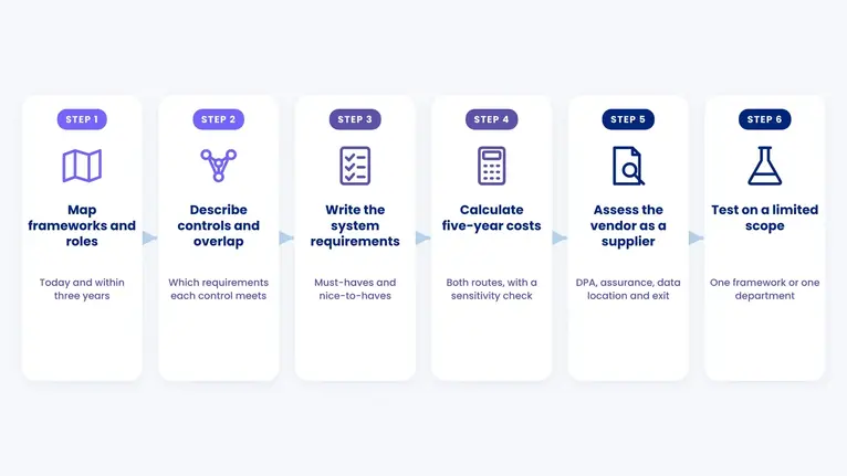 Six steps for the build or buy decision: map frameworks, describe controls, write requirements, calculate five-year costs, assess vendor, test